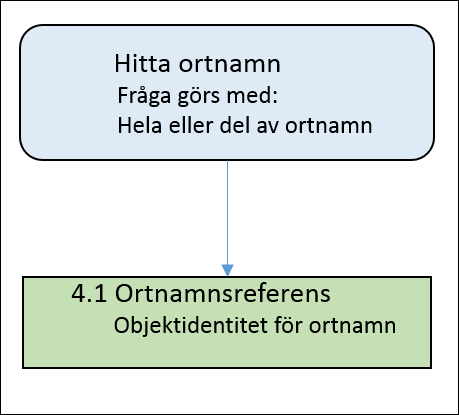 Illustration om hur informationen hänger ihop, hur frågor ställs och vilken information som ges i svaret.