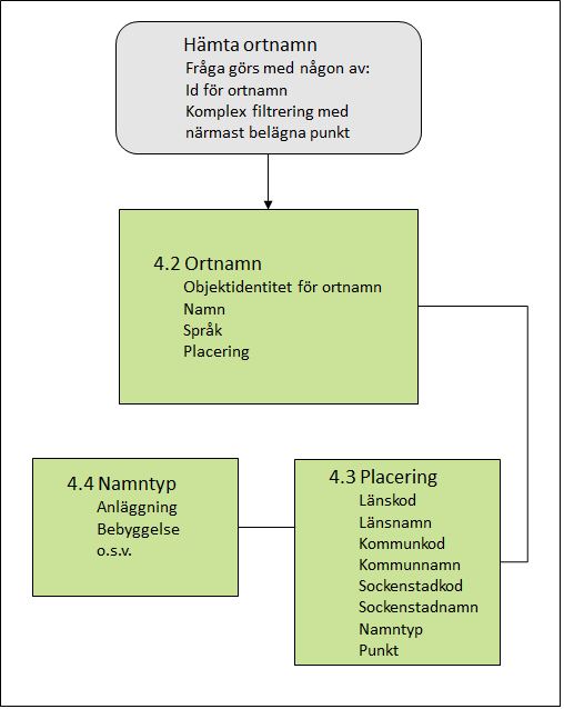 Illustration om hur informationen hänger ihop, hur frågor ställs och vilken information som ges i svaret.