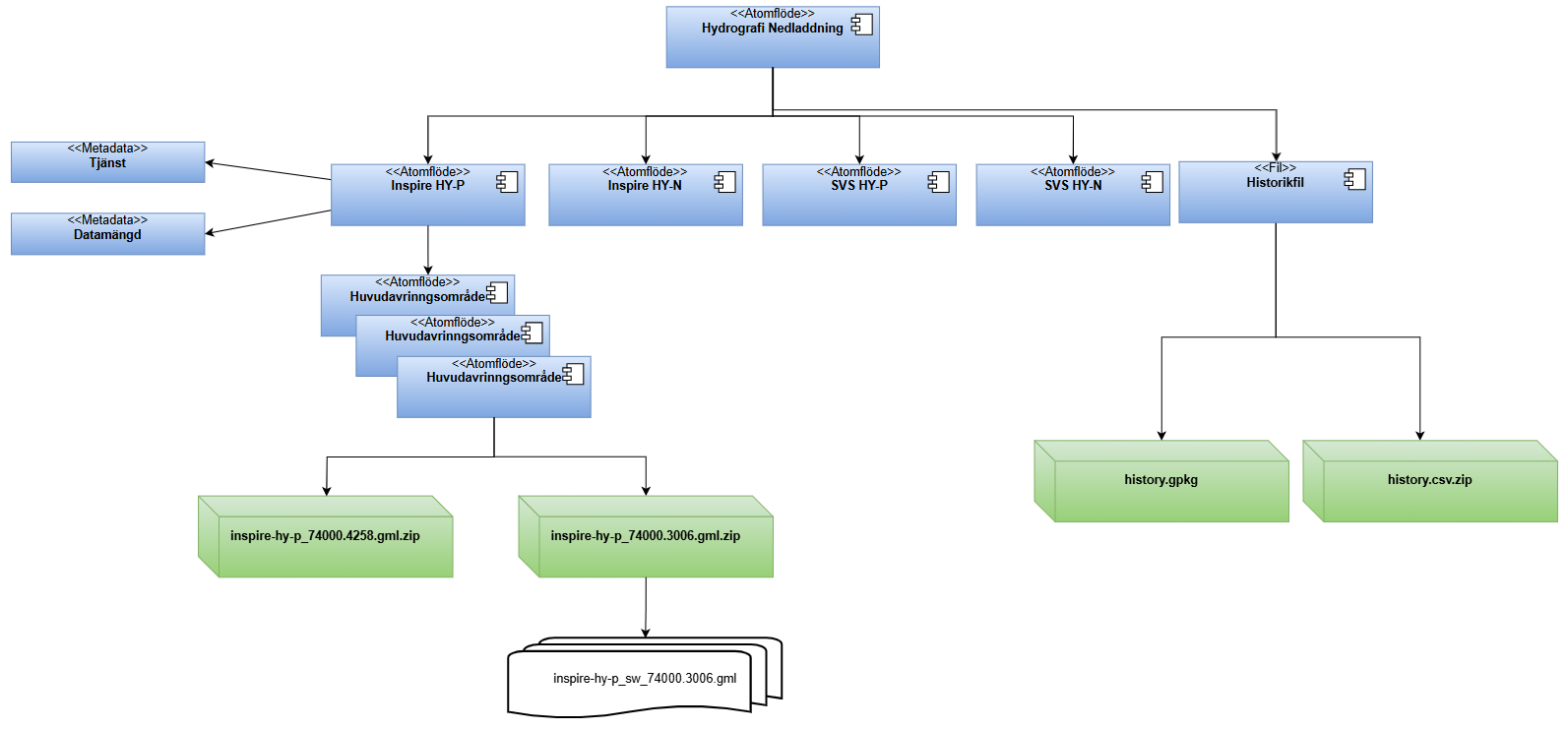 Katalogstruktur i leverans
