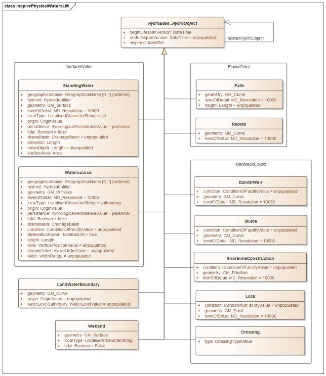 UML klassdiagram för Inspire Physical Waters