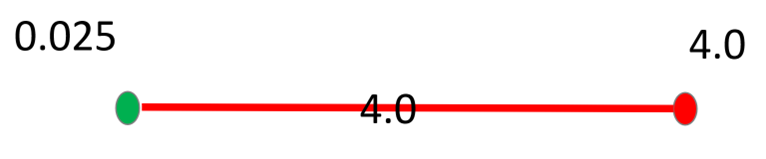 Exempelbild, sammanbindande gränslinje får det högsta värdet av de två gränspunkternas medelfel.